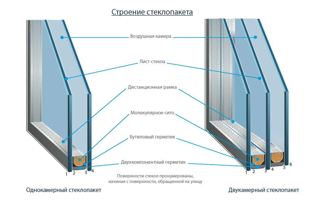 Заказать стеклопакеты в Курске